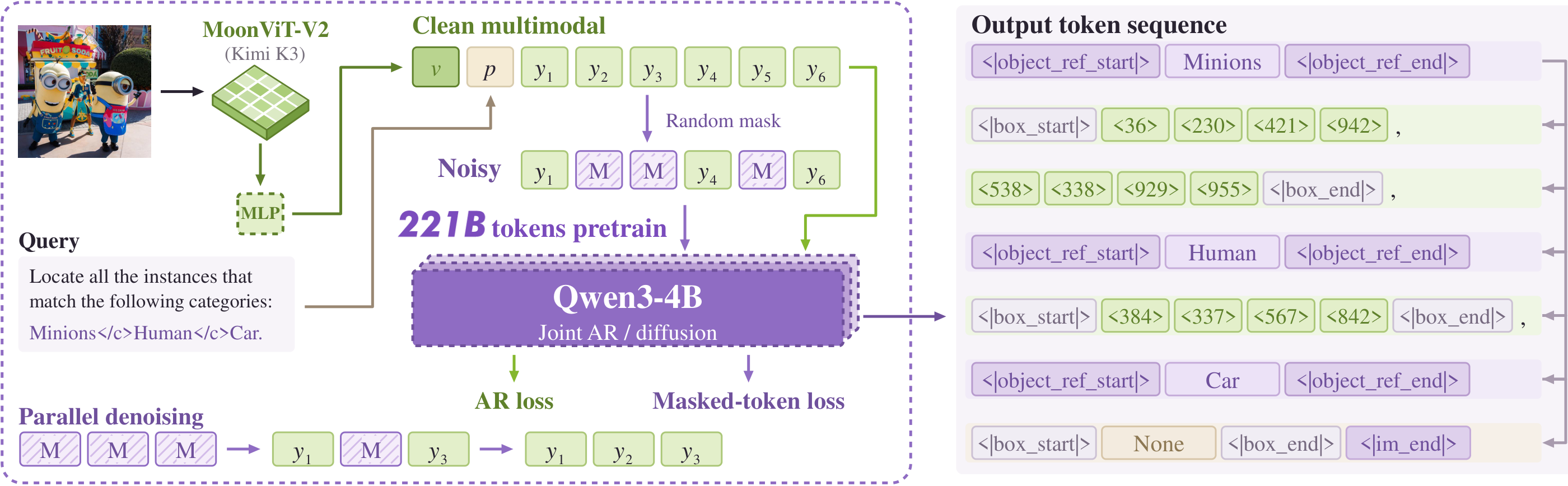 GroundAnything: vision-language architecture and autoregressive-to-diffusion conversion