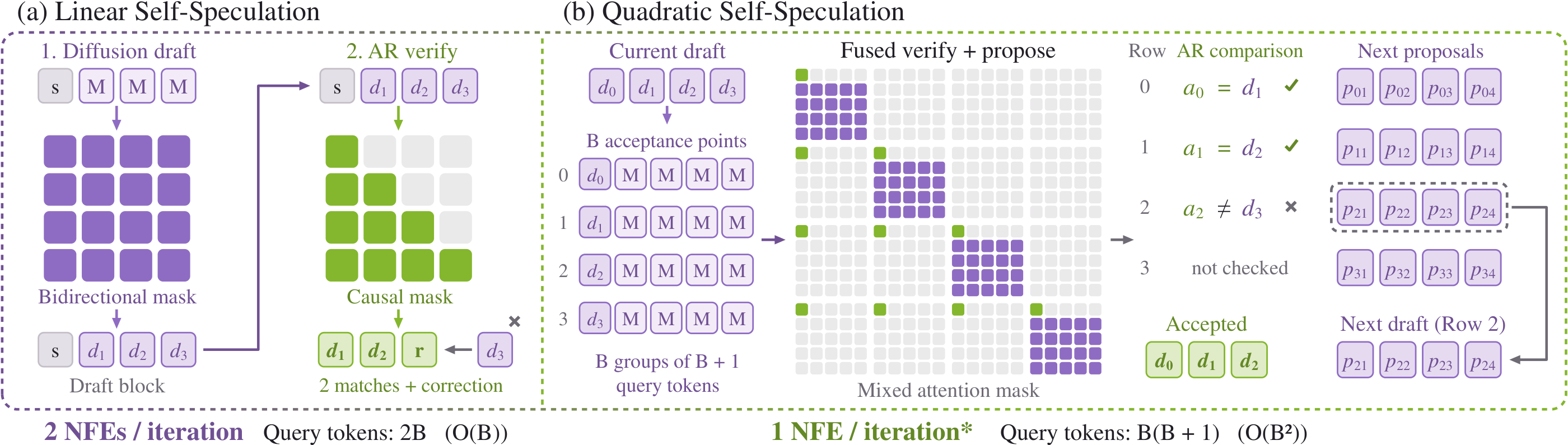 GroundAnything: linear and quadratic self-speculative schedules with shared model weights