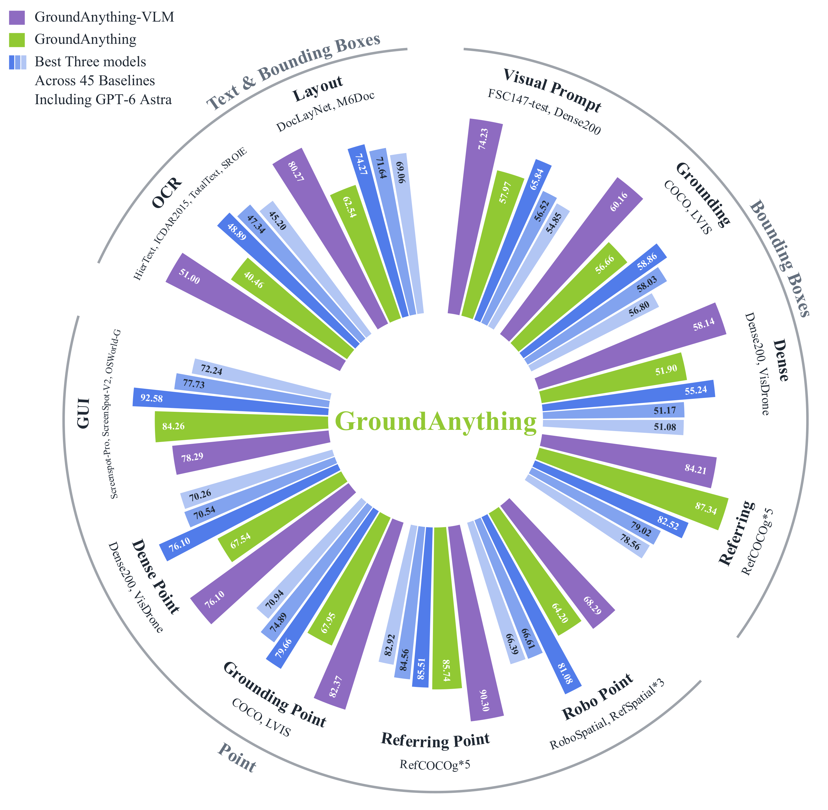 GroundAnything: GroundAnything and GroundAnything-VLM benchmark overview